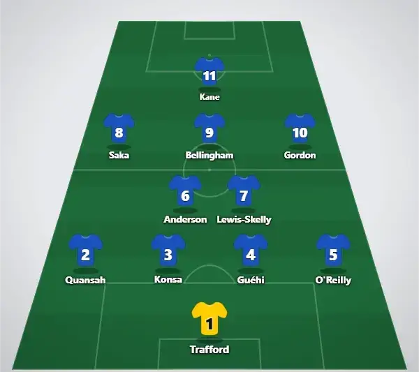 Predicted lineup (4-2-3-1)