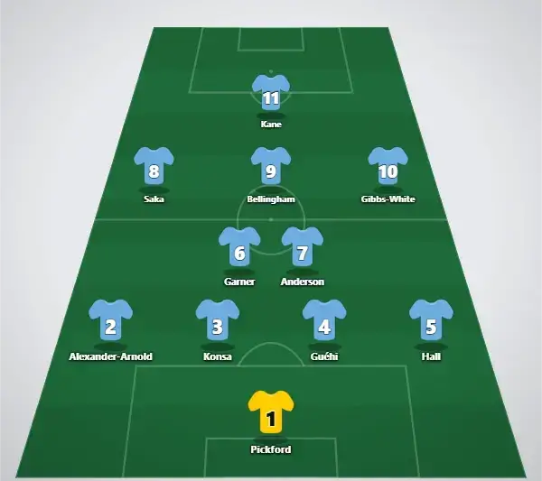 Predicted lineup - England