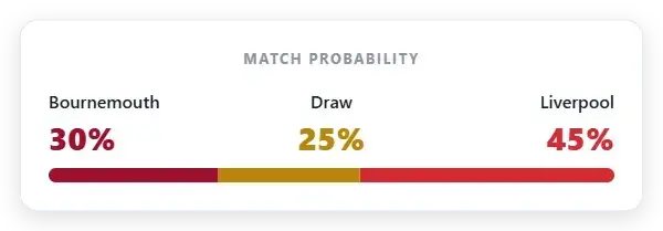 Market probability: Bournemouth 30% | Draw 25% | Liverpool 45%
