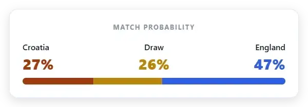 Market probability: Croatia 27% | Draw 26% | England 47%