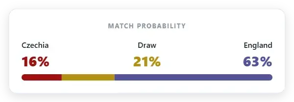 Market probability: Czechia 16% | Draw 21% | England 63%