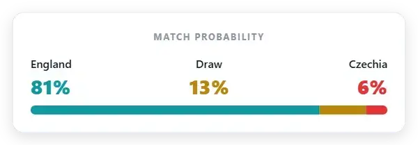 Market probability: England 81% | Draw 13% | Czechia 6%