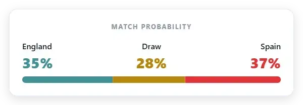 Market probability: England 35% | Draw 28% | Spain 37%