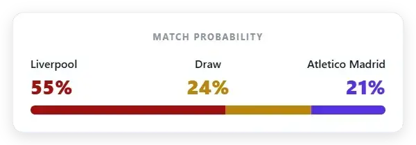 Market probability: Liverpool 55% | Draw 24% | Atlético Madrid 21%