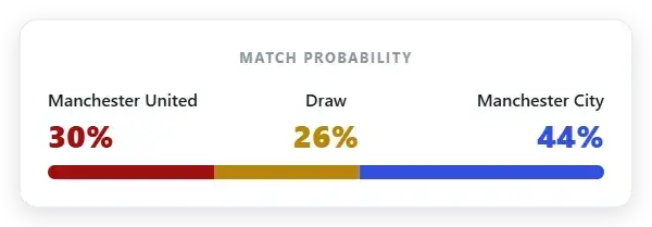 Market probability: Manchester United 30% | Draw 26% | Manchester City 44%
