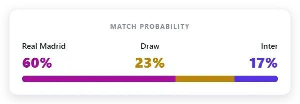 Market probability: Real Madrid 60% | Draw 23% | Inter 17%
