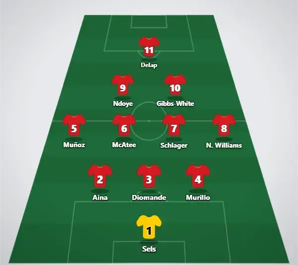 Forest Predicted lineup 