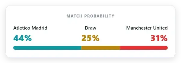 Market probability: Atlético Madrid 44% | Draw 25% | Manchester United 31%