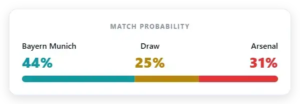 Market probability: Bayern Munich 44% | Draw 25% | Arsenal 31%