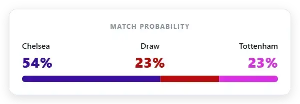 Market probability: Chelsea 54% | Draw 23% | Tottenham 23%
