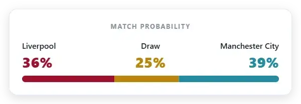 Market probability: Liverpool 36% | Draw 25% | Manchester City 39%