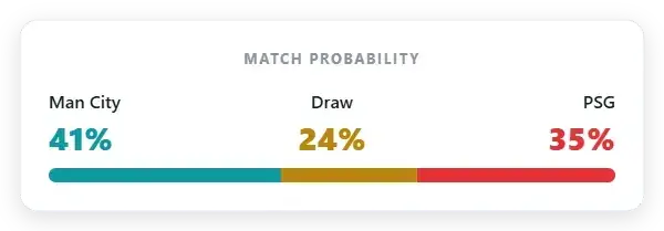 Market probability: Manchester City 42% | Draw 24% | PSG 34%