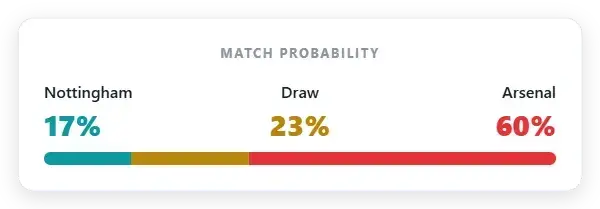 Market probability: Nottingham Forest 17% | Draw 23% | Arsenal 60%