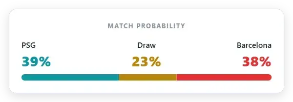 Market probability: PSG 39% | Draw 23% | Barcelona 38% 